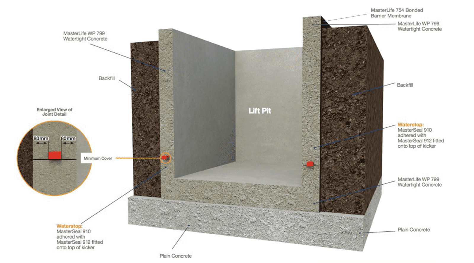 Tác dụng của hố pit thang máy - Lưu ý cần chống thấm cho hố pit